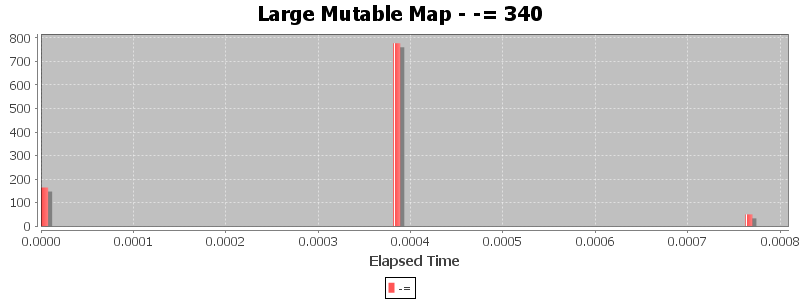 Large Mutable Map - -= 340
